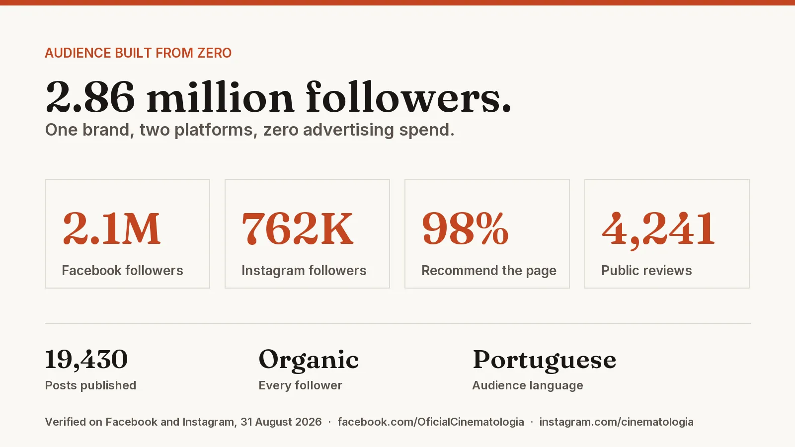 Audience figures for Cinematologia: 2.1M Facebook followers, 762K Instagram followers, 98% recommendation rate across 4,241 public reviews, 19,430 posts published, and zero advertising spend.