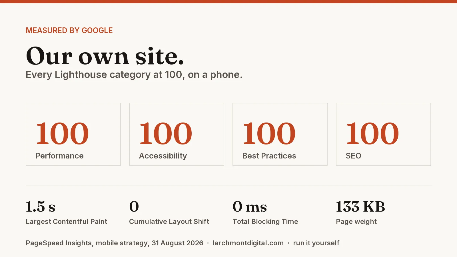 Lighthouse scorecard for larchmontdigital.com: Performance 100, Accessibility 100, Best Practices 100, SEO 100, with LCP 1.5 s, CLS 0, TBT 0 ms and a 133 KB page weight.