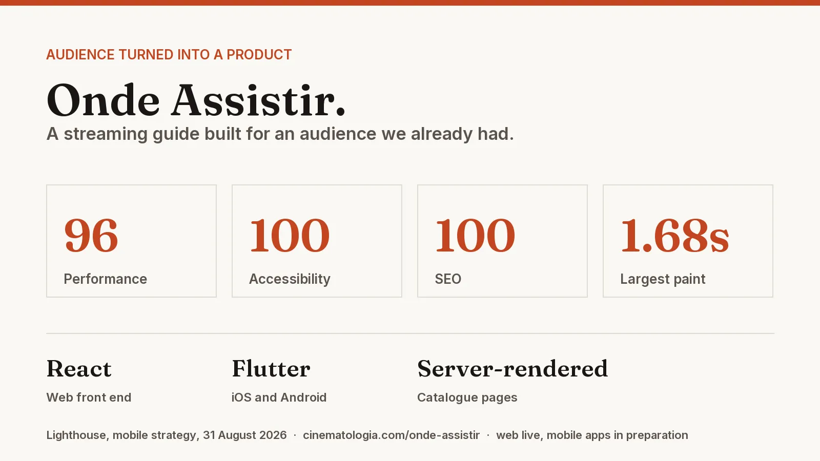 Lighthouse results for the Onde Assistir web app: Performance 96, Accessibility 100, SEO 100, largest contentful paint 1.68 seconds, built with React on the web and Flutter for mobile.